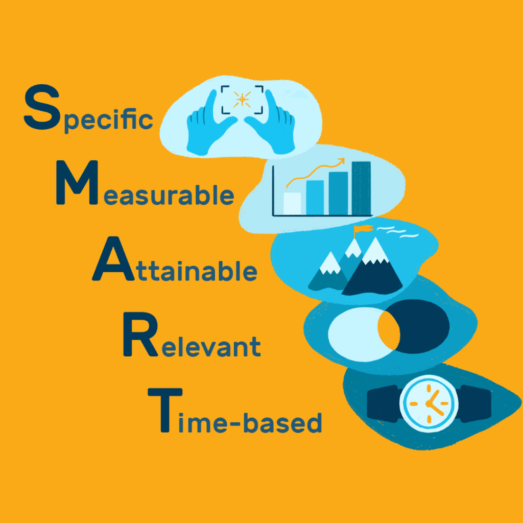 A graphic showing how to set goals with S.M.A.R.T. goals