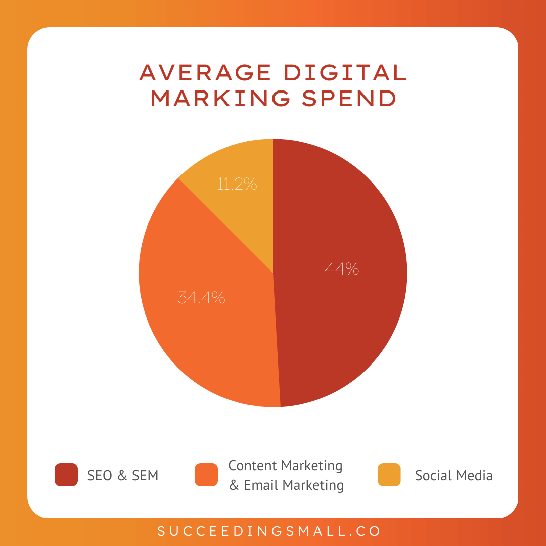 average digital marketing spend graphic