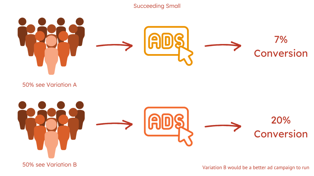 Graphic showing the process of A/B testing. 50% seeing variation A leading to a 7% conversion other 50% seeing variation B leading to a 20% conversion. 