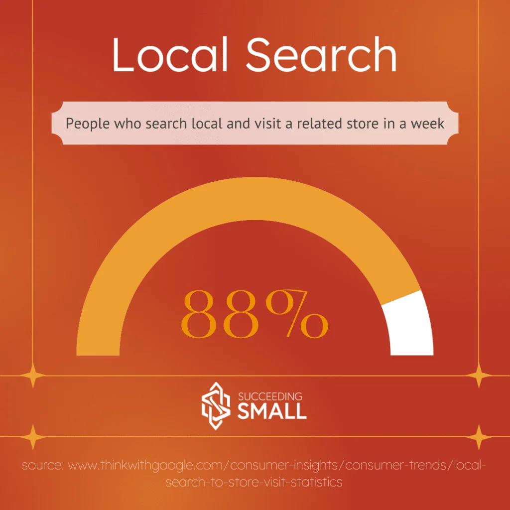 A statistic about Google Ads that says "88% of people who have searched local on their phone visited a relevant store in the same week."