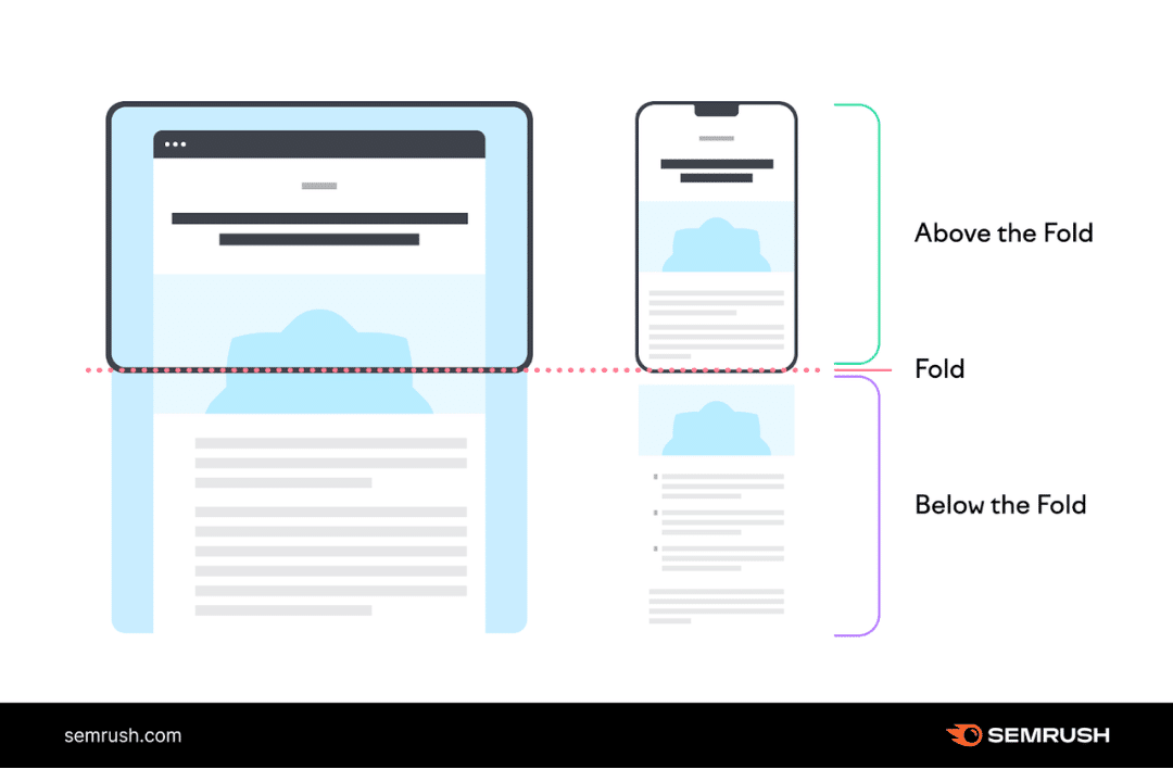 Graphic showing above the fold, fold, and below the fold on a laptop and mobile device for website design. 