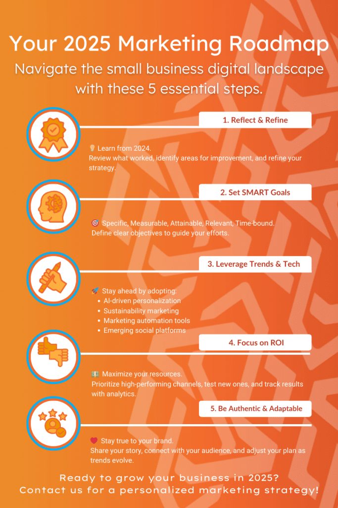 An infographic featuring steps for creating a 2025 marketing roadmap in a blog about how to build a small business marketing plan for 2025. 