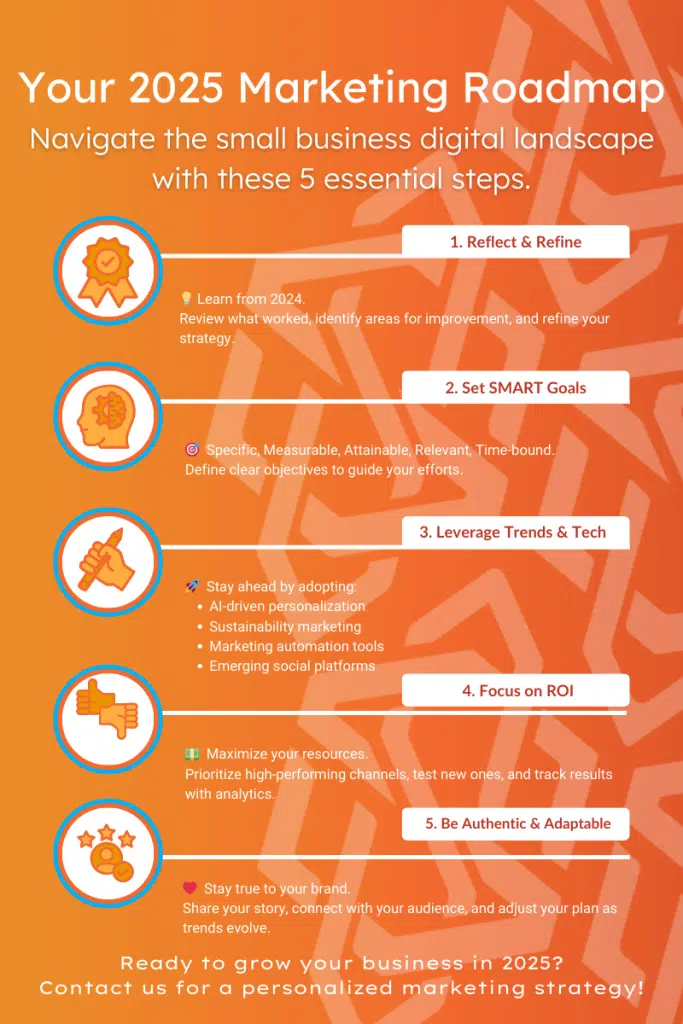 An infographic featuring steps for creating a 2025 marketing roadmap in a blog about how to build a small business marketing plan for 2025. 